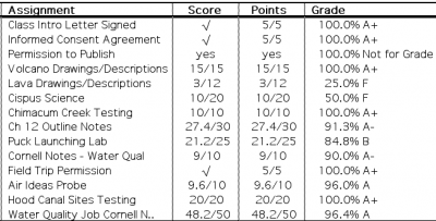 Traditional Grades