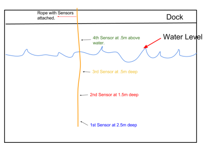 Scientific diagram of the sensor placement that I made using Google Drawings.