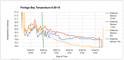 Here's a closer look at the temp data at the different depths.