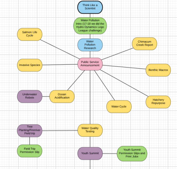 Lucidchart Mind Map of part of my course.