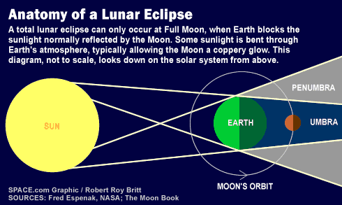 Lunar Eclipse