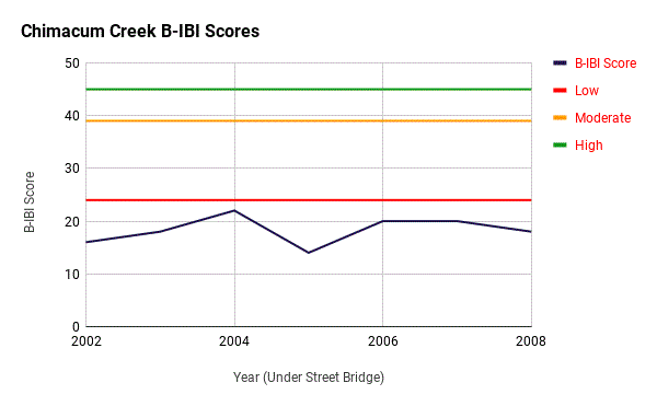 Chimacum Creek B-IBI Graph.